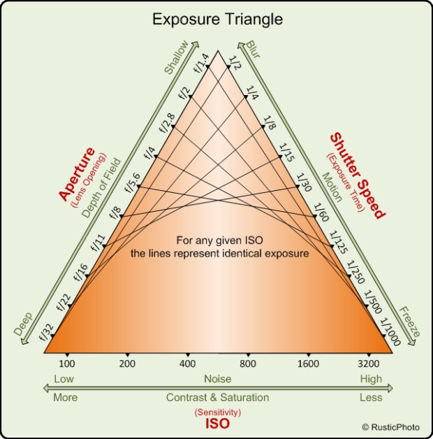 Exposure Triangle Chart